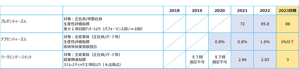 健康関連指標