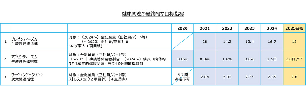 健康関連の最終的な目標指標