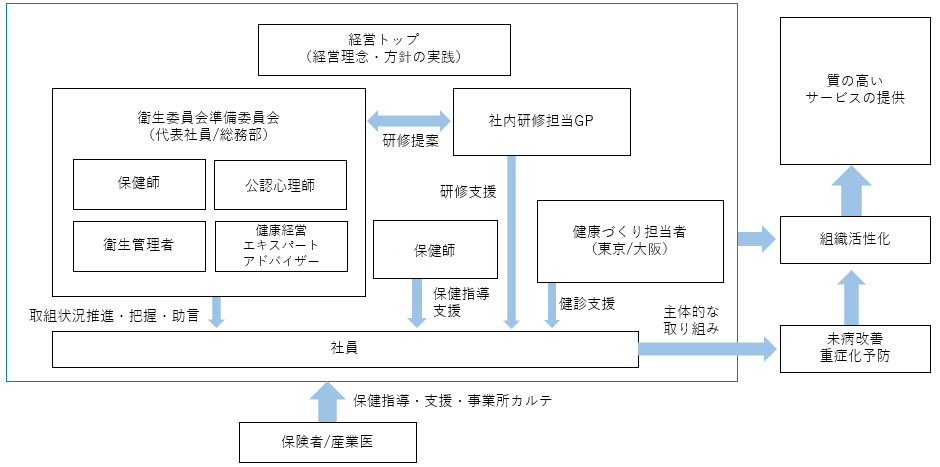 組織体制