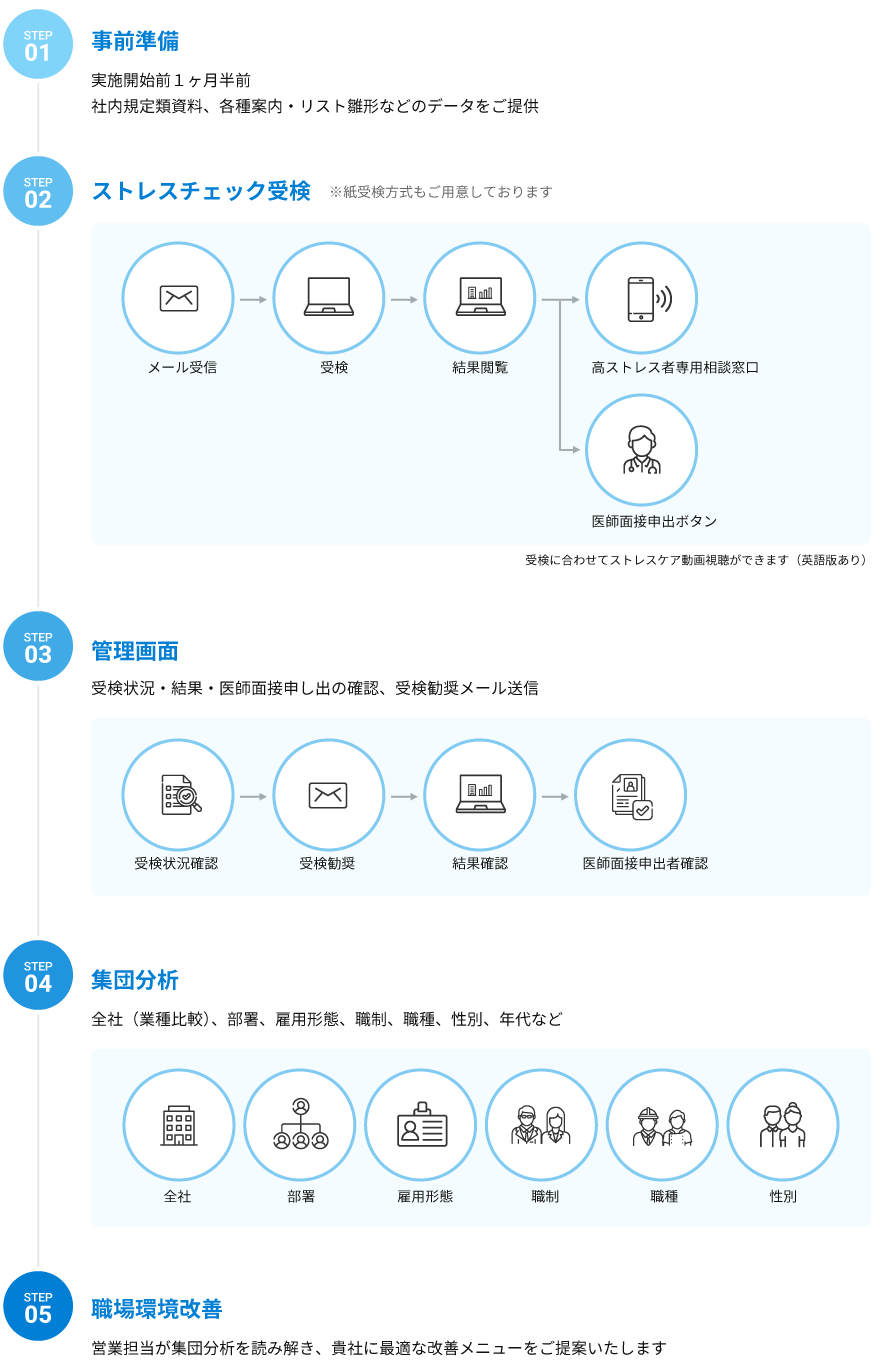 ストレスチェック受験の流れ