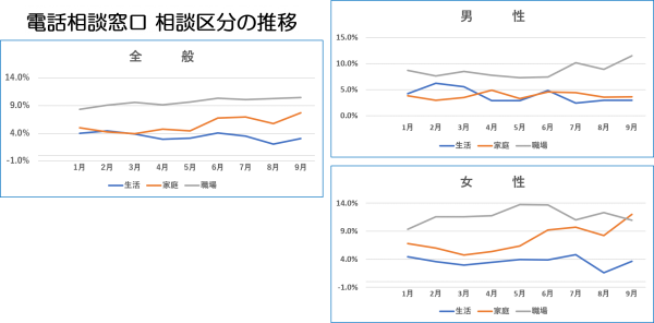 コロナ禍における電話相談の推移